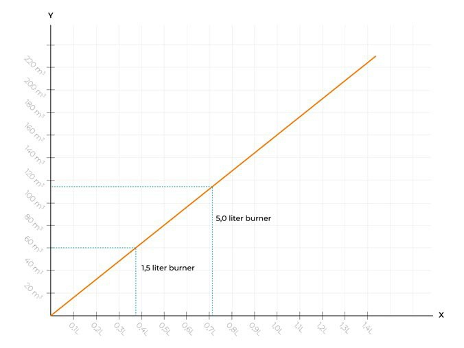 gráfica para saber la talla adecuada del tamaño del quemador